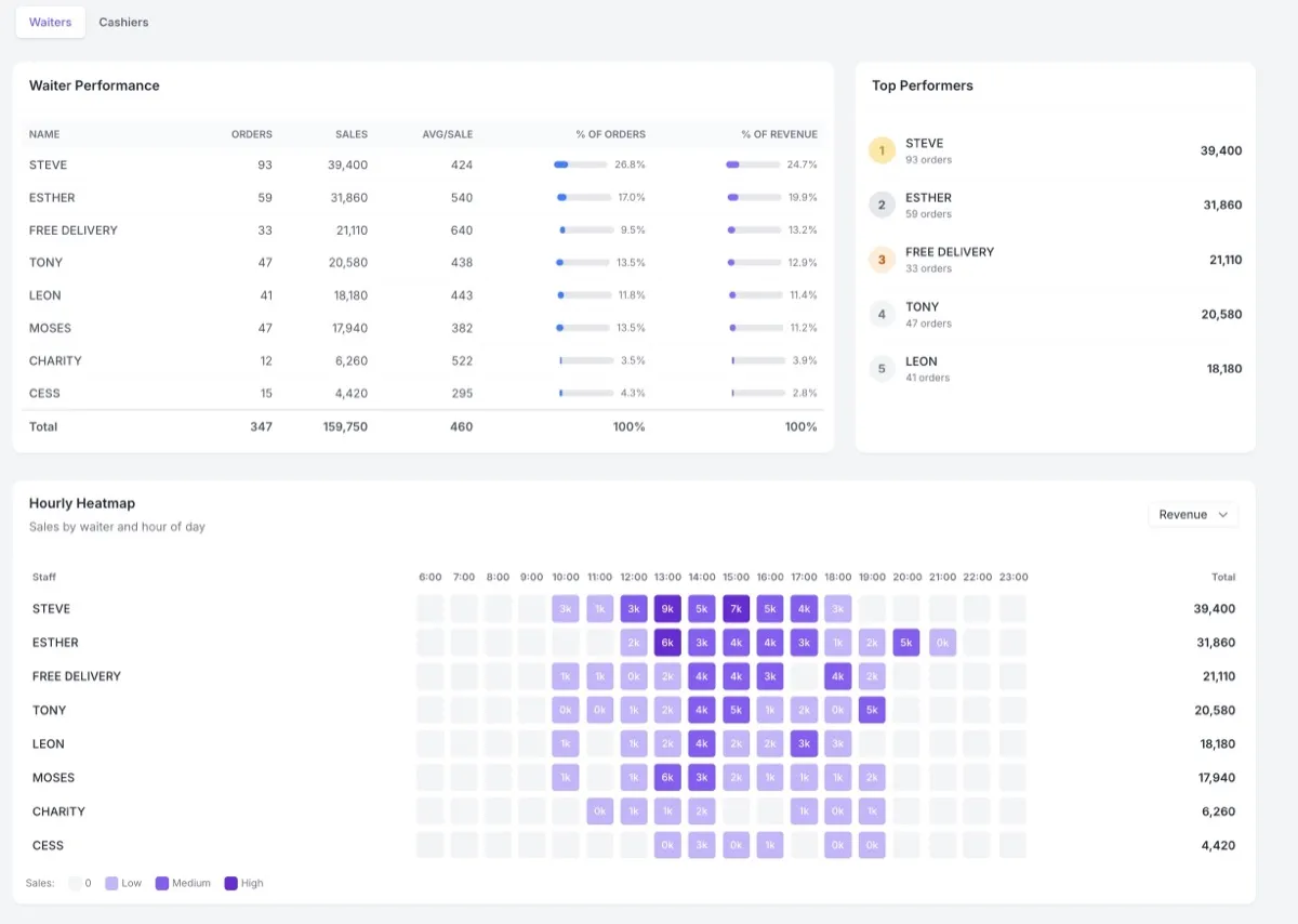 Waiter performance analytics dashboard showing orders, revenue, and hourly heatmap