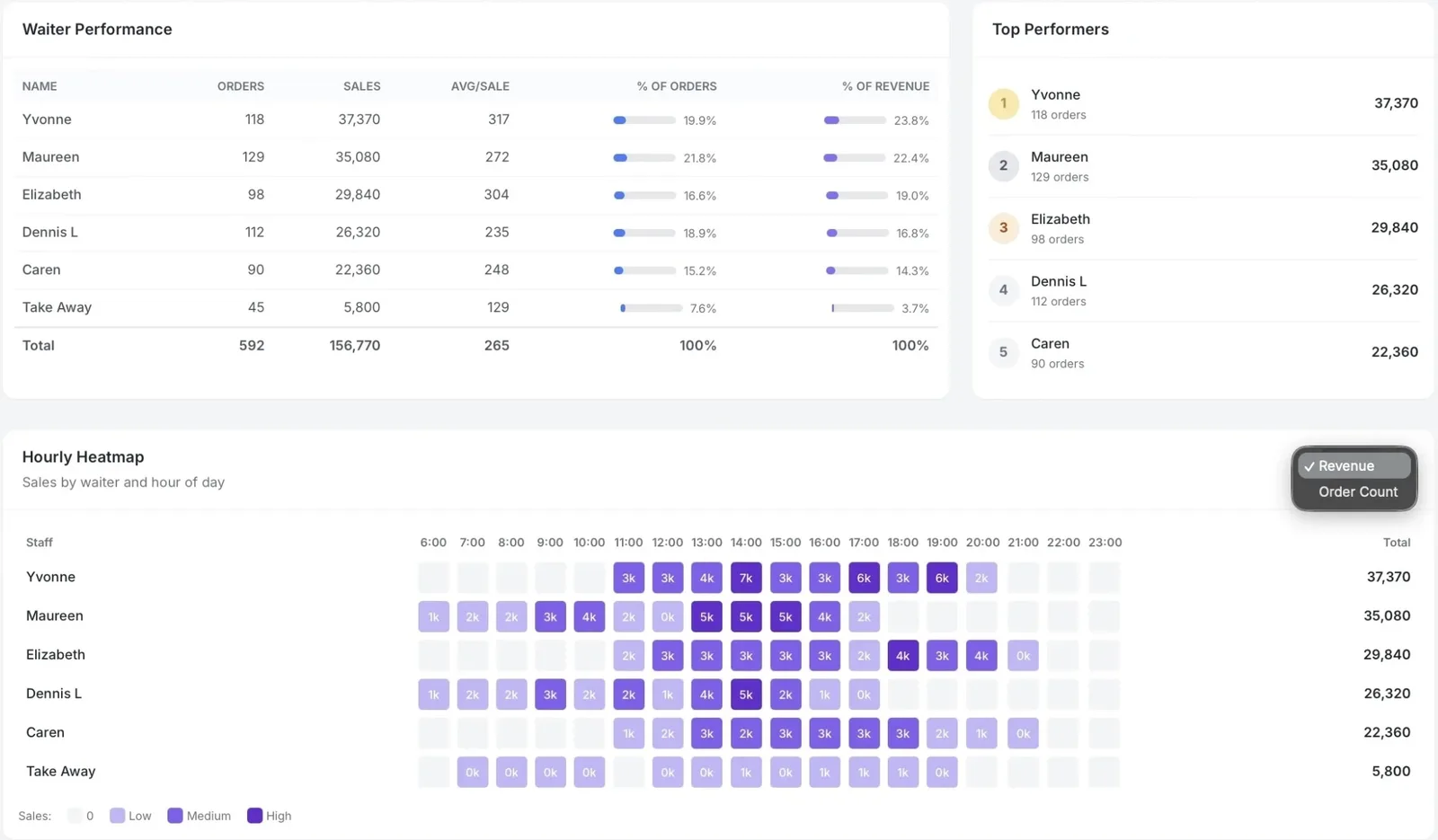 Wait staff performance analytics